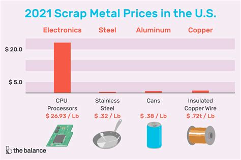 sheet metal scrap price|scrap metal price per pound.